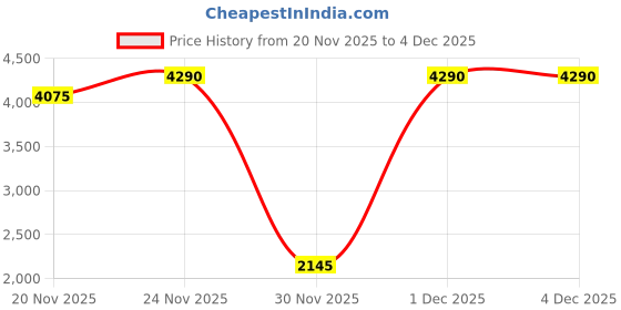 myntra.com Inc 5 Women Casual Block-Heeled Chelsea Boots inc 5 Price History Graph from 20 Nov 2025 to 4 Dec 2025
