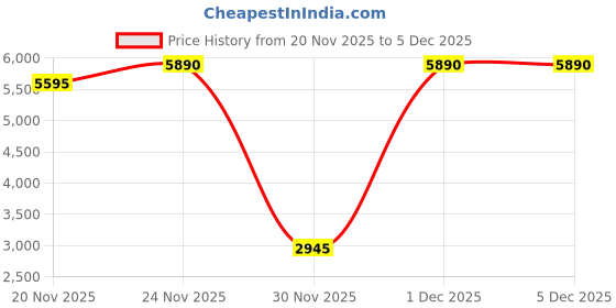 myntra.com Inc 5 Women Casual Block-Heeled High-Top Chelsea Boots inc 5 Price History Graph from 20 Nov 2025 to 3 Dec 2025