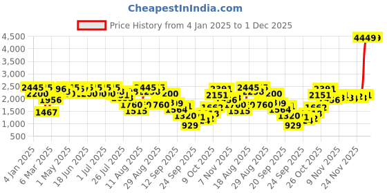 myntra.com Inc 5 Women Casual Block-Heeled Regular Boots inc 5 Price History Graph from 4 Jan 2025 to 1 Dec 2025