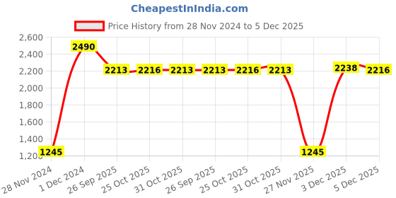 myntra.com Inc 5 Women Casual Open Toe Flats inc 5 Price History Graph from 28 Nov 2024 to 5 Dec 2025