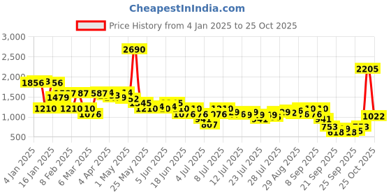 myntra.com Inc 5 Women Casual Round Toe V strap Platform Sandals inc 5 Price History Graph from 4 Jan 2025 to 25 Oct 2025