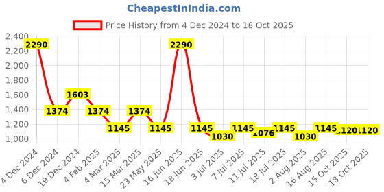 myntra.com Inc 5 Women Casual Solid Open Toe Flats inc 5 Price History Graph from 4 Dec 2024 to 18 Oct 2025
