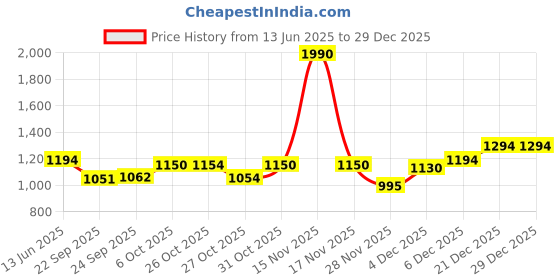 myntra.com Inc 5 Women Casual Solid Round Toe Flats inc 5 Price History Graph from 13 Jun 2025 to 28 Dec 2025