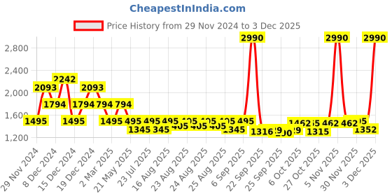 myntra.com Inc 5 Women Casual Solid Square Toe Loafers inc 5 Price History Graph from 29 Nov 2024 to 3 Dec 2025