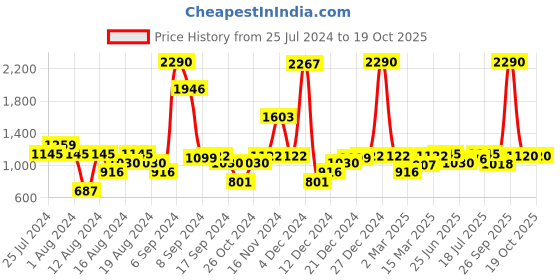 myntra.com Inc 5 Women Chevron Perforations Textured Block Sandals inc 5 Price History Graph from 25 Jul 2024 to 18 Oct 2025