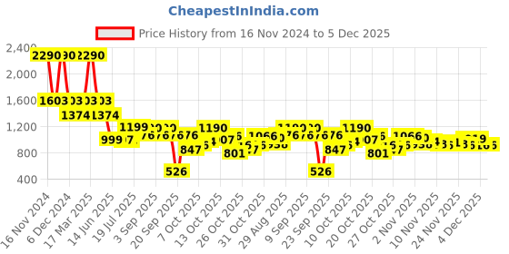 myntra.com Inc 5 Women Chevron Textured Flatform Sandals inc 5 Price History Graph from 16 Nov 2024 to 5 Dec 2025