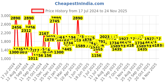 myntra.com Inc 5 Women Colourblocked Memory Foam Contrast Sole Lace-Ups Sneakers inc 5 Price History Graph from 17 Jul 2024 to 23 Nov 2025