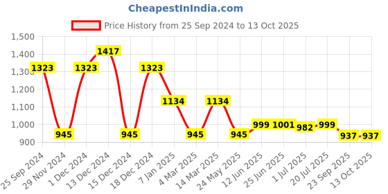 myntra.com Inc 5 Women Colourblocked Open Toe Flats with Bows inc 5 Price History Graph from 25 Sep 2024 to 13 Oct 2025