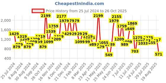 myntra.com Inc 5 Women Colourblocked Open Toe Flats With Western Embellished Detail inc 5 Price History Graph from 25 Jul 2024 to 26 Oct 2025