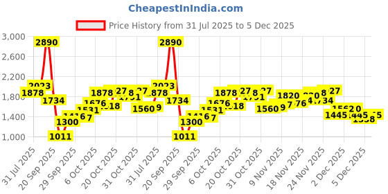 myntra.com Inc 5 Women Colourblocked T-Strap Flats inc 5 Price History Graph from 31 Jul 2025 to 5 Dec 2025