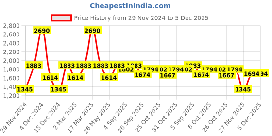 myntra.com Inc 5 Women Cross Strap Wedge Casual Mules inc 5 Price History Graph from 29 Nov 2024 to 5 Dec 2025