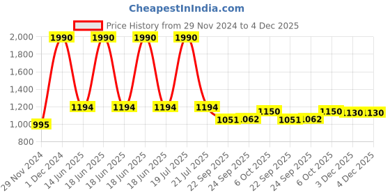 myntra.com Inc 5 Women Cross Straps Buckled Open Toe Flats inc 5 Price History Graph from 29 Nov 2024 to 3 Dec 2025