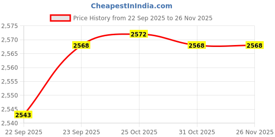 myntra.com Inc 5 Women Embelished Party Block Sandals inc 5 Price History Graph from 22 Sep 2025 to 25 Nov 2025