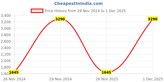 myntra.com Inc 5 Women Embellished 3 inches Open Toe Wedge Heels inc 5 Price History Graph from 28 Nov 2024 to 1 Dec 2025