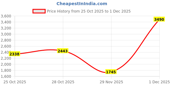 myntra.com Inc 5 Women Embellished Beaded Open Toe Wedge Heels Sandals inc 5 Price History Graph from 25 Oct 2025 to 1 Dec 2025