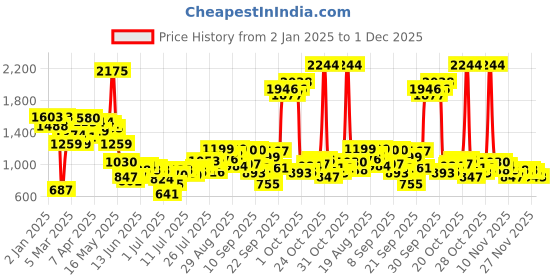 myntra.com Inc 5 Women Embellished Block Heel Sandals inc 5 Price History Graph from 2 Jan 2025 to 1 Dec 2025
