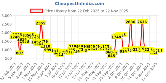 myntra.com Inc 5 Women Embellished Block Heel Sandals inc 5 Price History Graph from 22 Feb 2025 to 22 Nov 2025