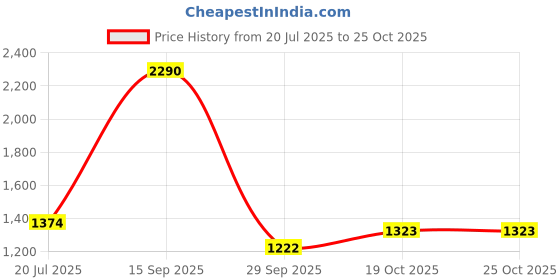 myntra.com Inc 5 Women Embellished Block Heel Sandals inc 5 Price History Graph from 20 Jul 2025 to 24 Oct 2025