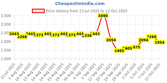 myntra.com Inc 5 Women Embellished Block Heel Sandals inc 5 Price History Graph from 23 Jul 2025 to 12 Oct 2025