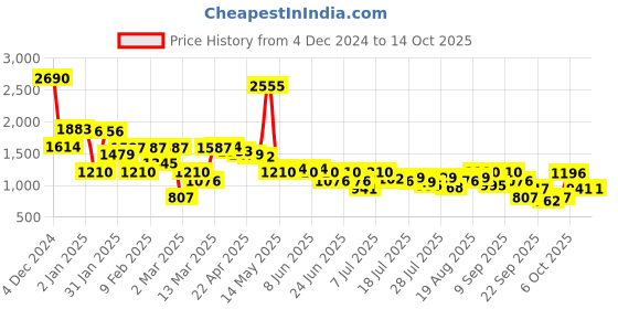 myntra.com Inc 5 Women Embellished Ethnic Block Heels inc 5 Price History Graph from 4 Dec 2024 to 14 Oct 2025