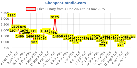 myntra.com Inc 5 Women Embellished Ethnic Block Heels Sandals inc 5 Price History Graph from 4 Dec 2024 to 23 Nov 2025