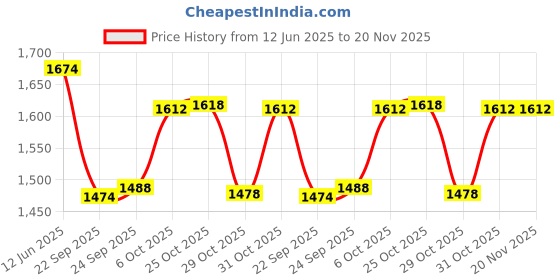 myntra.com Inc 5 Women Embellished Ethnic Block Mules inc 5 Price History Graph from 12 Jun 2025 to 20 Nov 2025