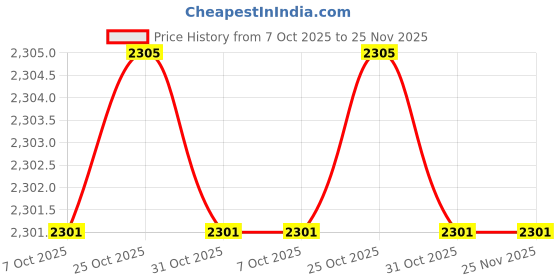 myntra.com Inc 5 Women Embellished Ethnic Block Mules inc 5 Price History Graph from 7 Oct 2025 to 24 Nov 2025