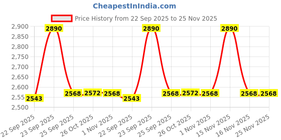 myntra.com Inc 5 Women Embellished Ethnic Block Sandals inc 5 Price History Graph from 22 Sep 2025 to 24 Nov 2025