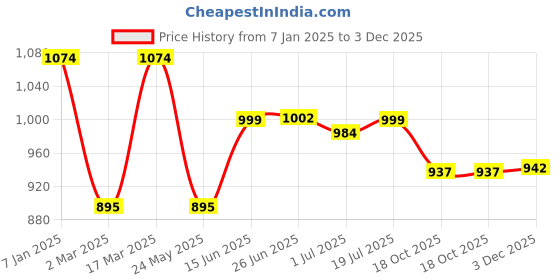 myntra.com Inc 5 Women Embellished Ethnic One Toe Flats with Bows inc 5 Price History Graph from 7 Jan 2025 to 3 Dec 2025