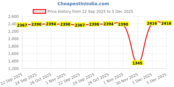 myntra.com Inc 5 Women Embellished Ethnic One Toe Flats with Buckles inc 5 Price History Graph from 22 Sep 2025 to 4 Dec 2025