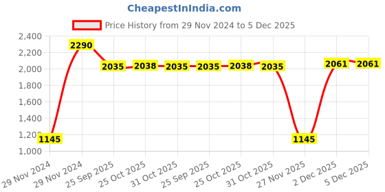 myntra.com Inc 5 Women Embellished Ethnic Open Toe Flats inc 5 Price History Graph from 29 Nov 2024 to 5 Dec 2025