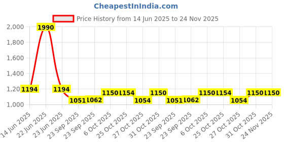 myntra.com Inc 5 Women Embellished Ethnic Open Toe Flats inc 5 Price History Graph from 14 Jun 2025 to 24 Nov 2025