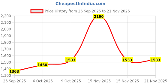 myntra.com Inc 5 Women Embellished Ethnic Slip-On T-Strap Flats with Tassels inc 5 Price History Graph from 26 Sep 2025 to 20 Nov 2025