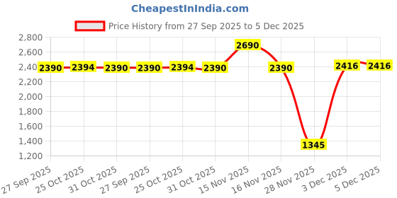 myntra.com Inc 5 Women Embellished Ethnic T-Strap Flats inc 5 Price History Graph from 27 Sep 2025 to 5 Dec 2025