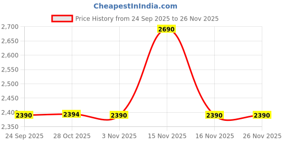 myntra.com Inc 5 Women Embellished Ethnic T-Strap Flats inc 5 Price History Graph from 24 Sep 2025 to 26 Nov 2025