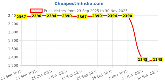 myntra.com Inc 5 Women Embellished Ethnic T-Strap Flats inc 5 Price History Graph from 23 Sep 2025 to 30 Nov 2025