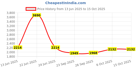 myntra.com Inc 5 Women Embellished Ethnic T-Strap Flats with Bows inc 5 Price History Graph from 13 Jun 2025 to 15 Oct 2025