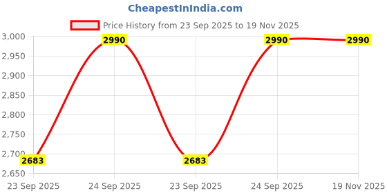 myntra.com Inc 5 Women Embellished Ethnic T-Strap Flats with Bows inc 5 Price History Graph from 23 Sep 2025 to 19 Nov 2025