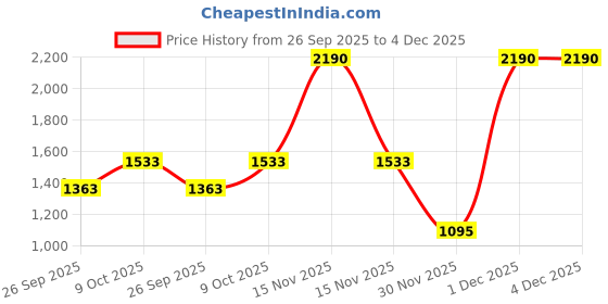 myntra.com Inc 5 Women Embellished Ethnic T-Strap Flats with Bows inc 5 Price History Graph from 26 Sep 2025 to 4 Dec 2025