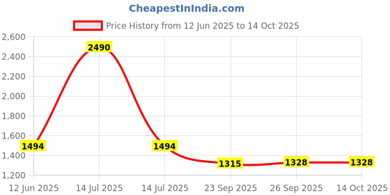 myntra.com Inc 5 Women Embellished Ethnic T-Strap Flats with Laser Cuts inc 5 Price History Graph from 12 Jun 2025 to 14 Oct 2025
