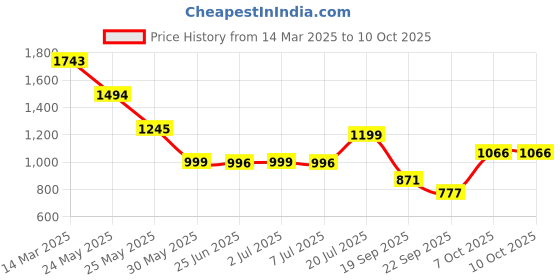 myntra.com Inc 5 Women Embellished Ethnic T-Strap Flats with Laser Cuts inc 5 Price History Graph from 14 Mar 2025 to 10 Oct 2025