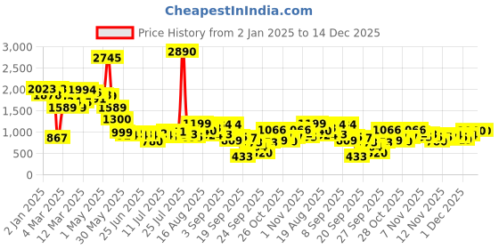 myntra.com Inc 5 Women Embellished Kitten Heel Sandals inc 5 Price History Graph from 2 Jan 2025 to 14 Dec 2025