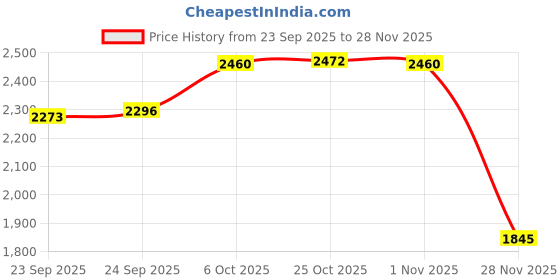 myntra.com Inc 5 Women Embellished Mules inc 5 Price History Graph from 23 Sep 2025 to 28 Nov 2025