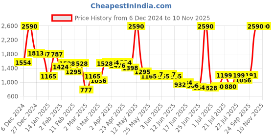 myntra.com Inc 5 Women Embellished Open Back Heels inc 5 Price History Graph from 6 Dec 2024 to 6 Nov 2025