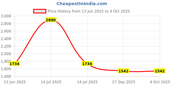 myntra.com Inc 5 Women Embellished Open Toe Block Heel Sandals inc 5 Price History Graph from 13 Jun 2025 to 4 Oct 2025