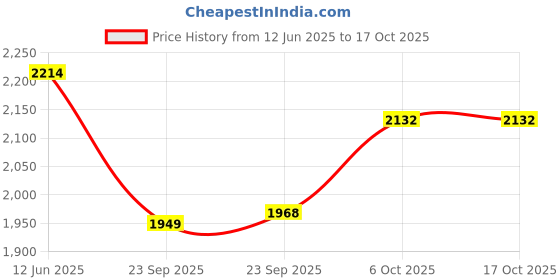 myntra.com Inc 5 Women Embellished Open Toe Block Heel Sandals inc 5 Price History Graph from 12 Jun 2025 to 17 Oct 2025