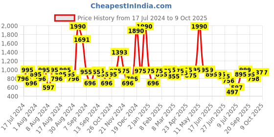 myntra.com Inc 5 Women Embellished Open Toe Flats inc 5 Price History Graph from 17 Jul 2024 to 9 Oct 2025