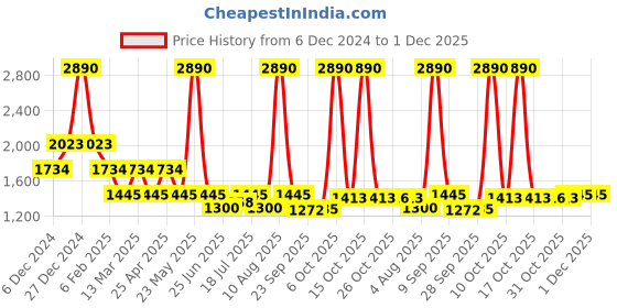 myntra.com Inc 5 Women Embellished Open Toe Flats inc 5 Price History Graph from 6 Dec 2024 to 1 Dec 2025
