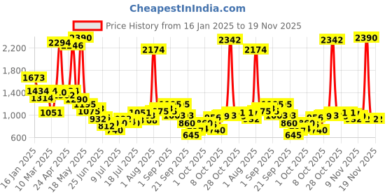 myntra.com Inc 5 Women Embellished Open Toe Flats inc 5 Price History Graph from 16 Jan 2025 to 18 Nov 2025