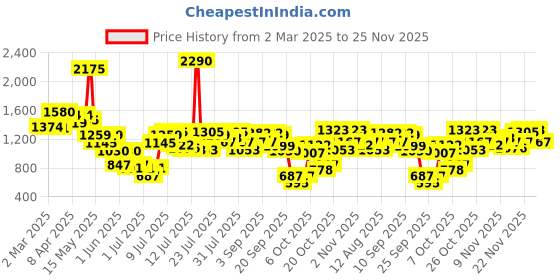 myntra.com Inc 5 Women Embellished Open Toe Flats inc 5 Price History Graph from 2 Mar 2025 to 25 Nov 2025